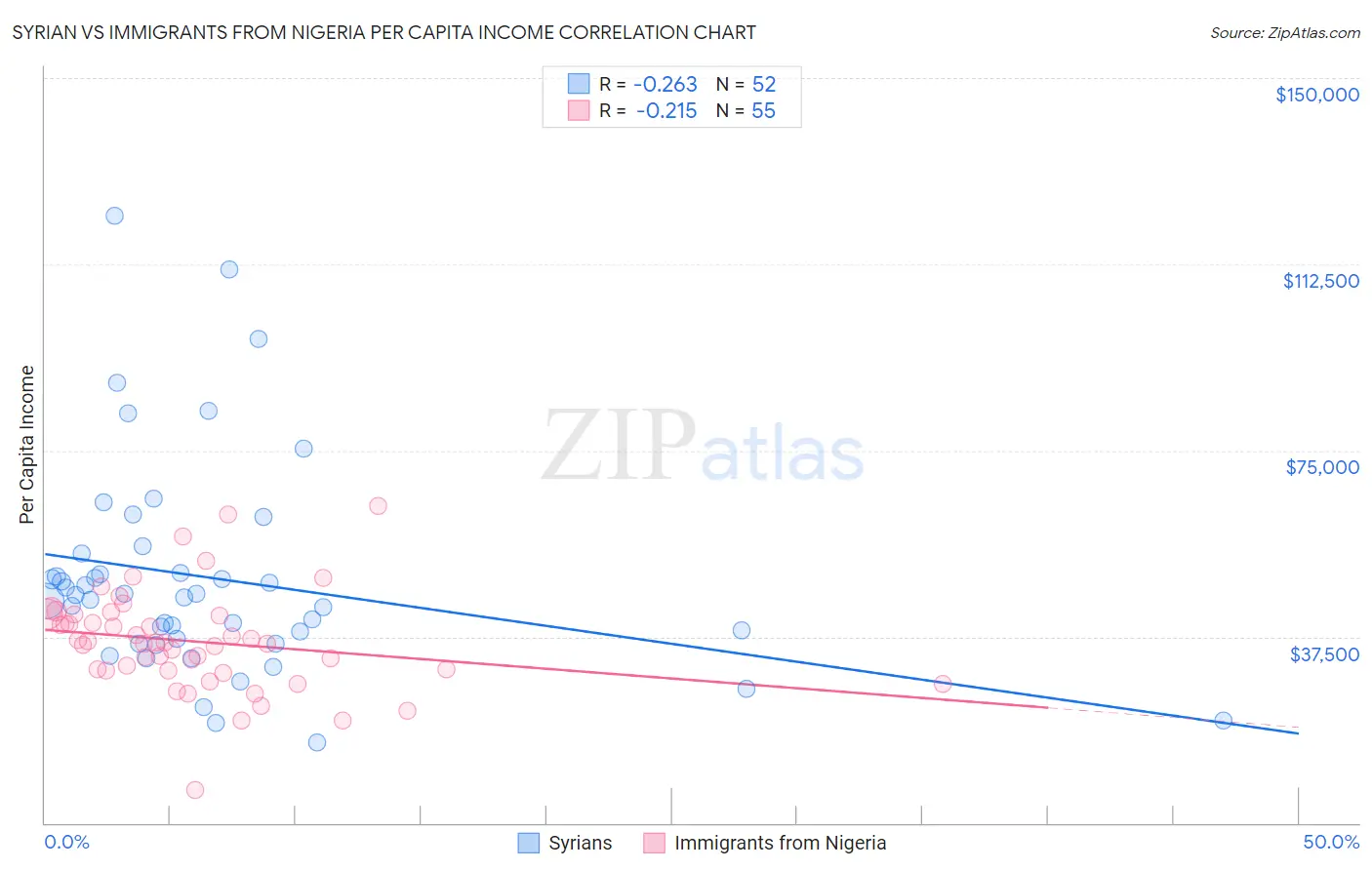 Syrian vs Immigrants from Nigeria Per Capita Income