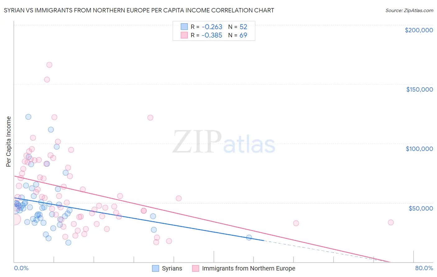 Syrian vs Immigrants from Northern Europe Per Capita Income