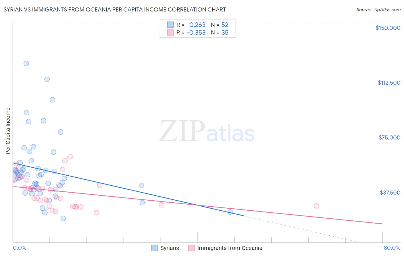 Syrian vs Immigrants from Oceania Per Capita Income