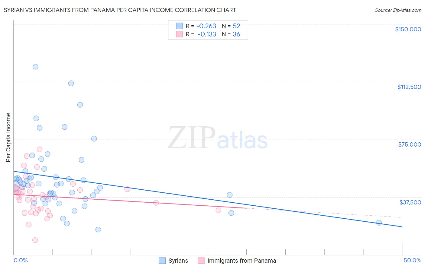 Syrian vs Immigrants from Panama Per Capita Income