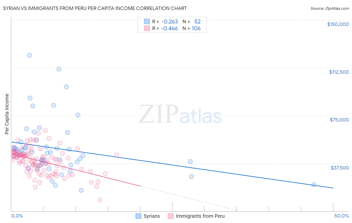 Syrian vs Immigrants from Peru Per Capita Income
