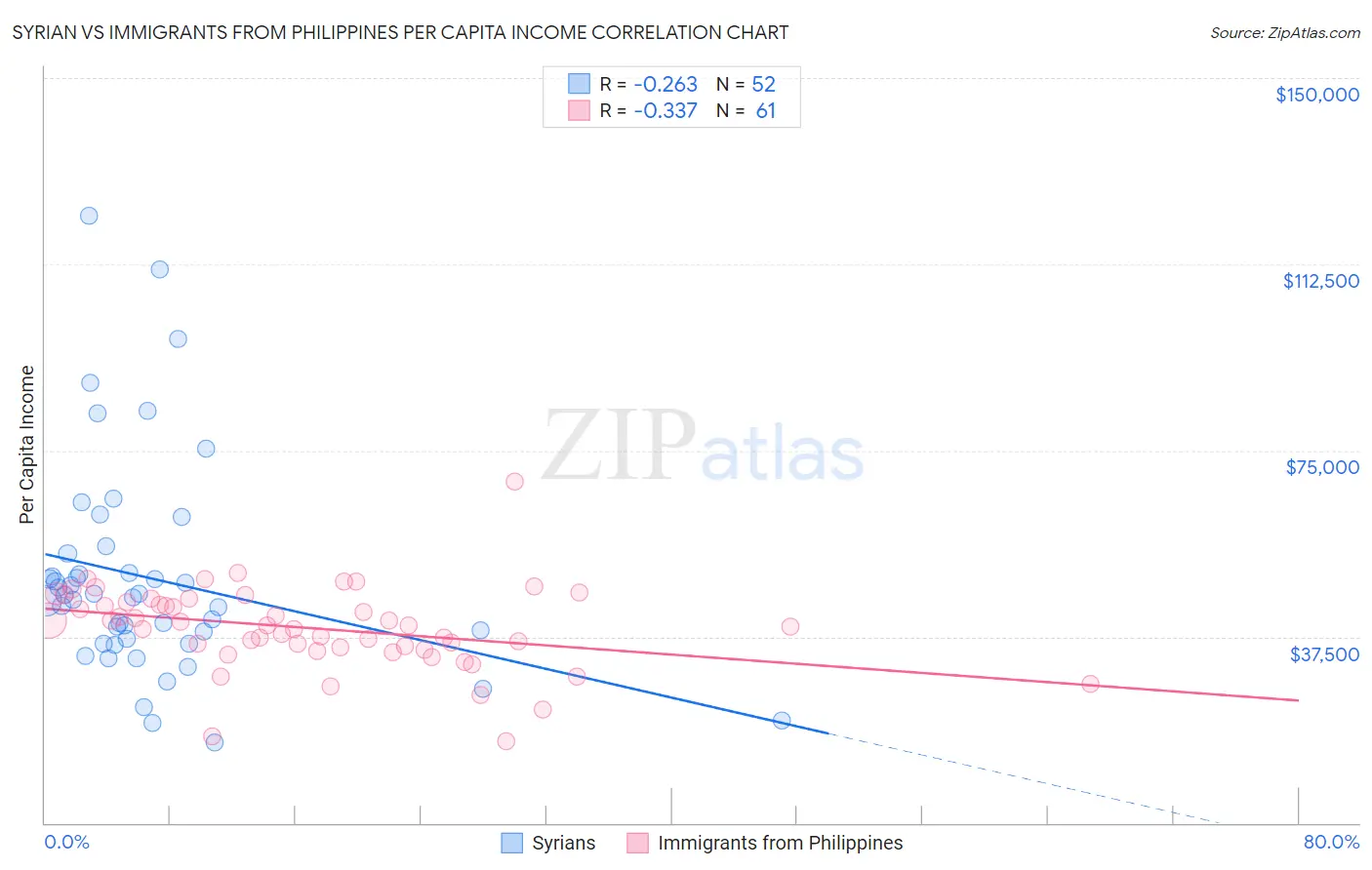 Syrian vs Immigrants from Philippines Per Capita Income