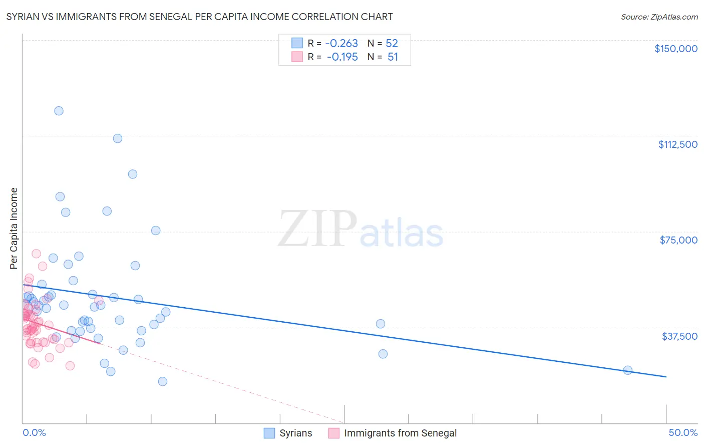 Syrian vs Immigrants from Senegal Per Capita Income