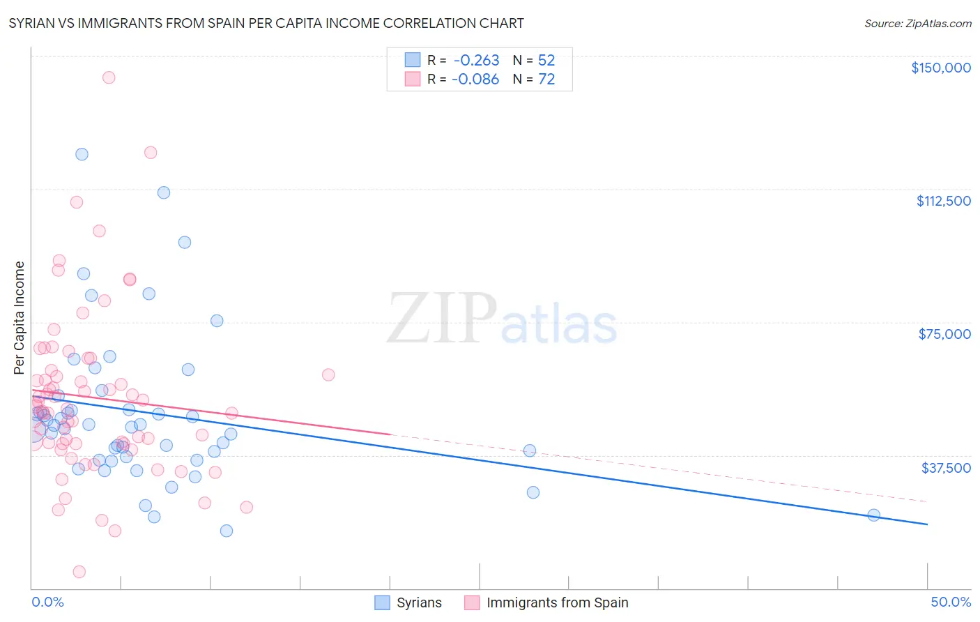 Syrian vs Immigrants from Spain Per Capita Income
