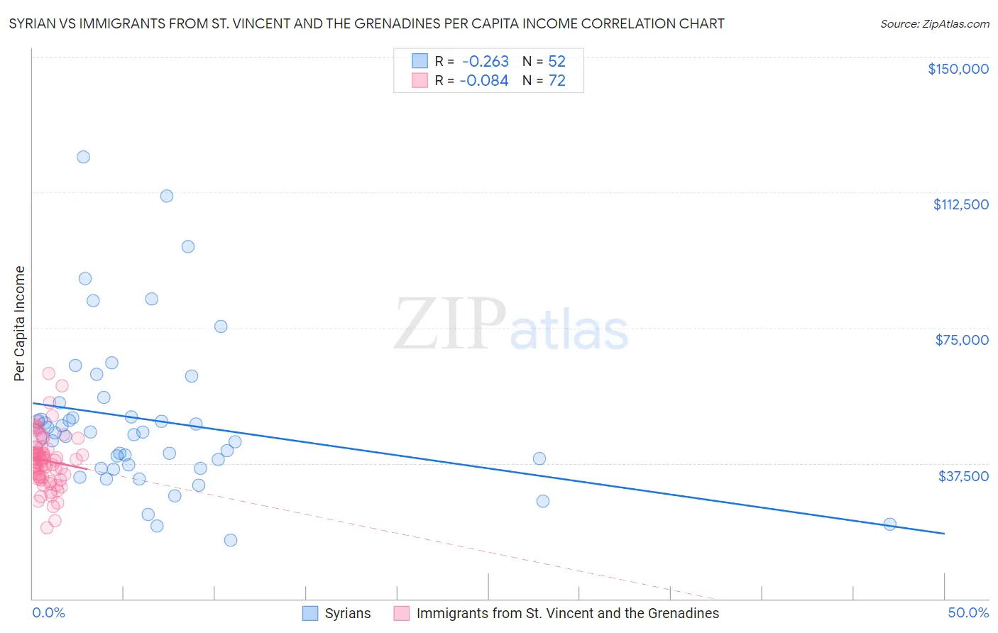 Syrian vs Immigrants from St. Vincent and the Grenadines Per Capita Income