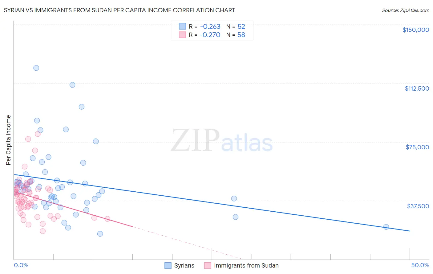 Syrian vs Immigrants from Sudan Per Capita Income
