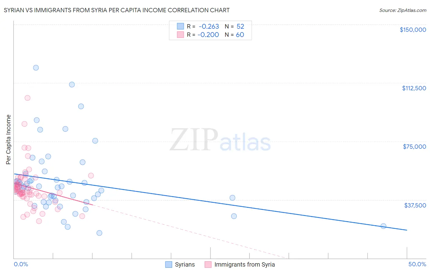 Syrian vs Immigrants from Syria Per Capita Income