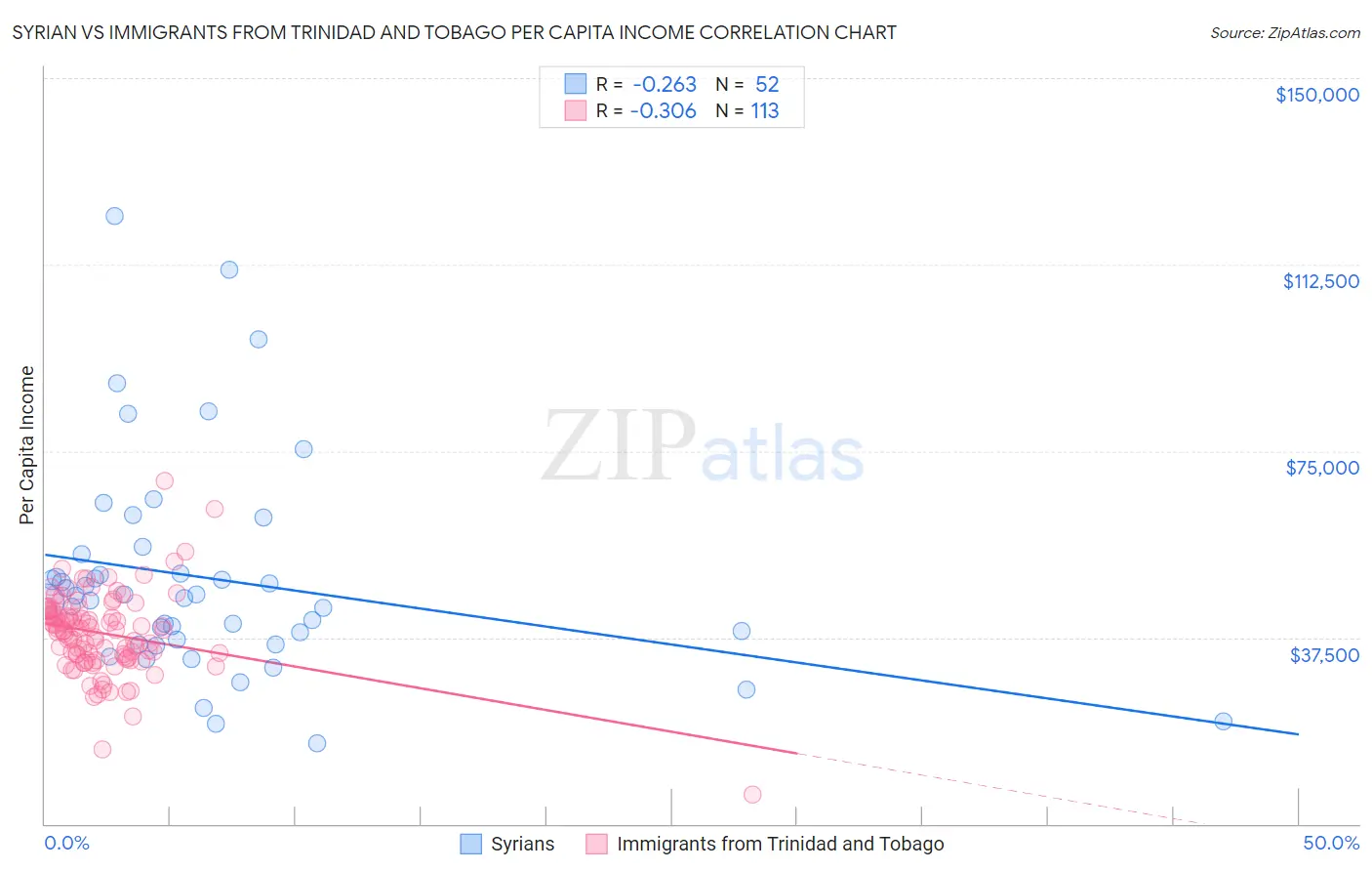 Syrian vs Immigrants from Trinidad and Tobago Per Capita Income