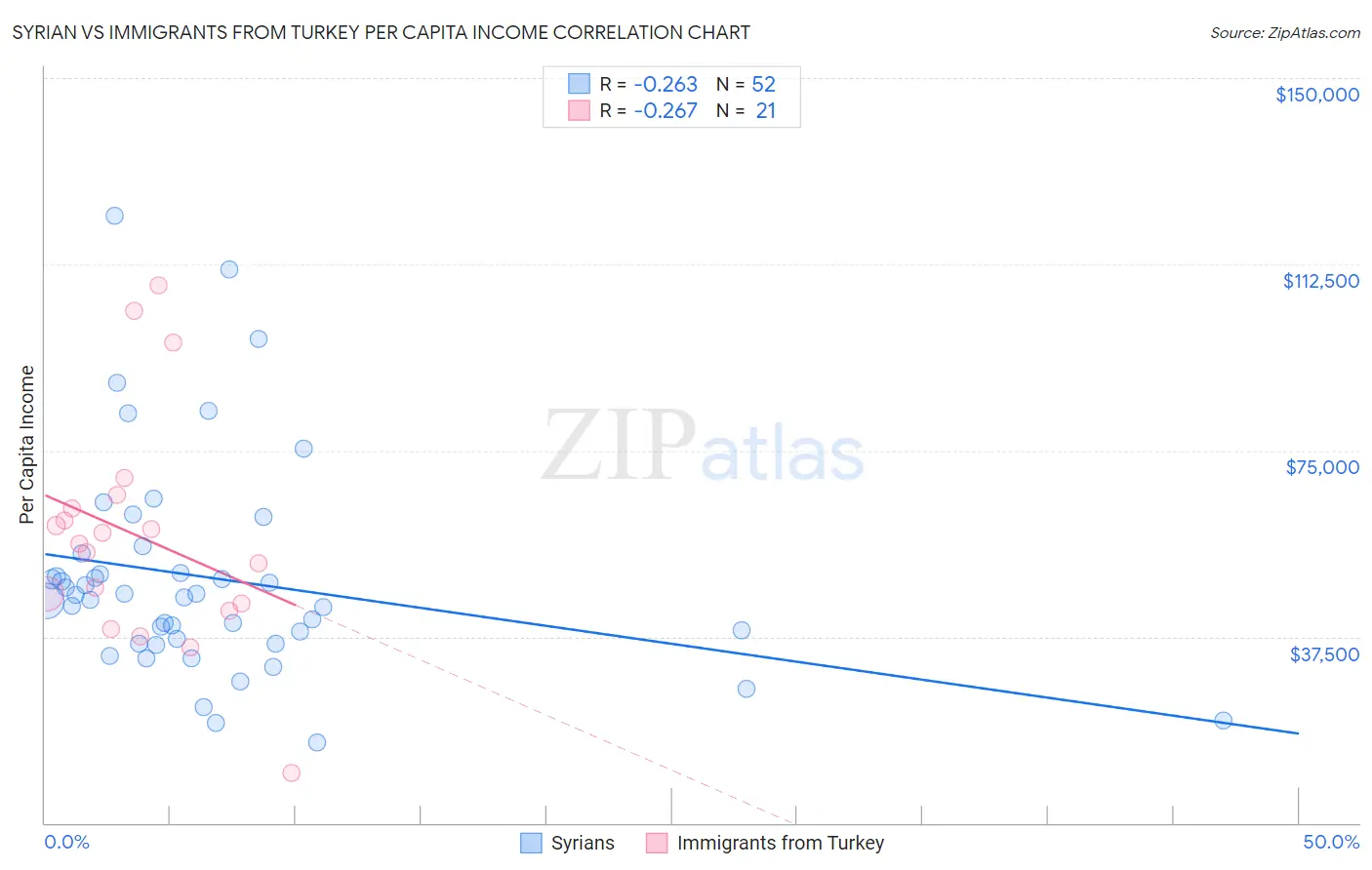 Syrian vs Immigrants from Turkey Per Capita Income
