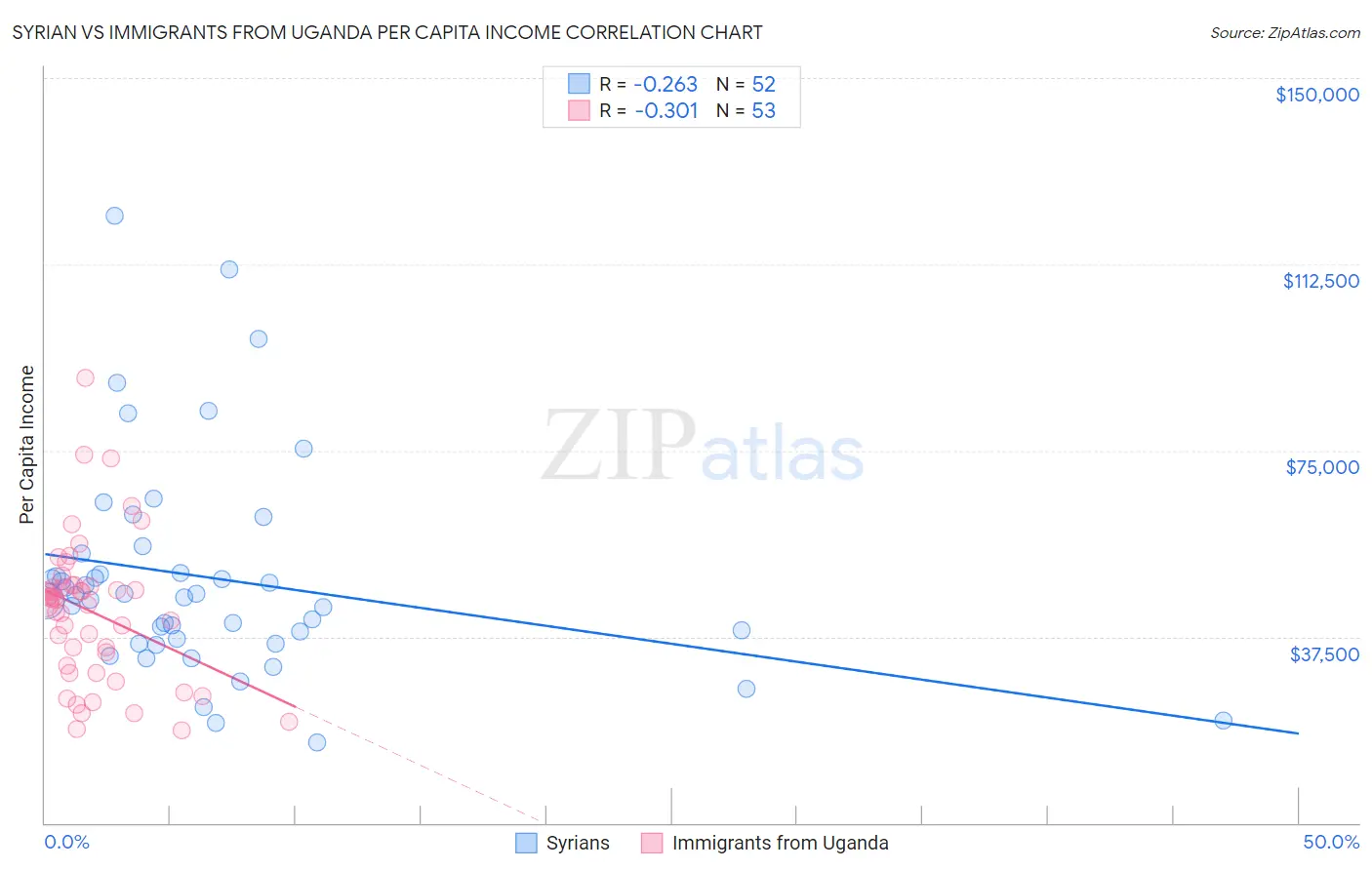 Syrian vs Immigrants from Uganda Per Capita Income