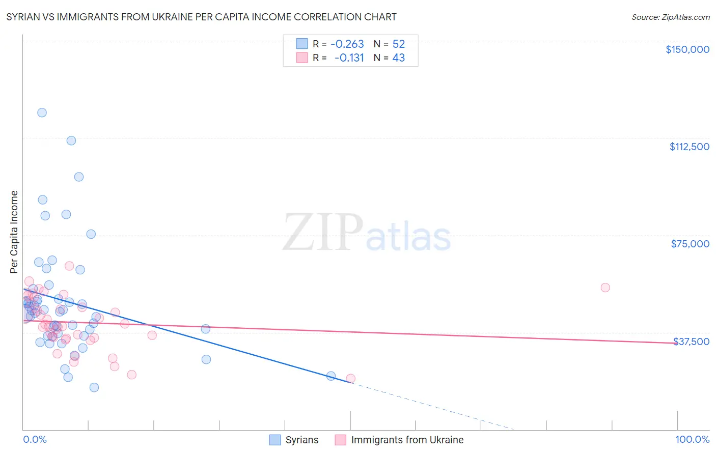 Syrian vs Immigrants from Ukraine Per Capita Income