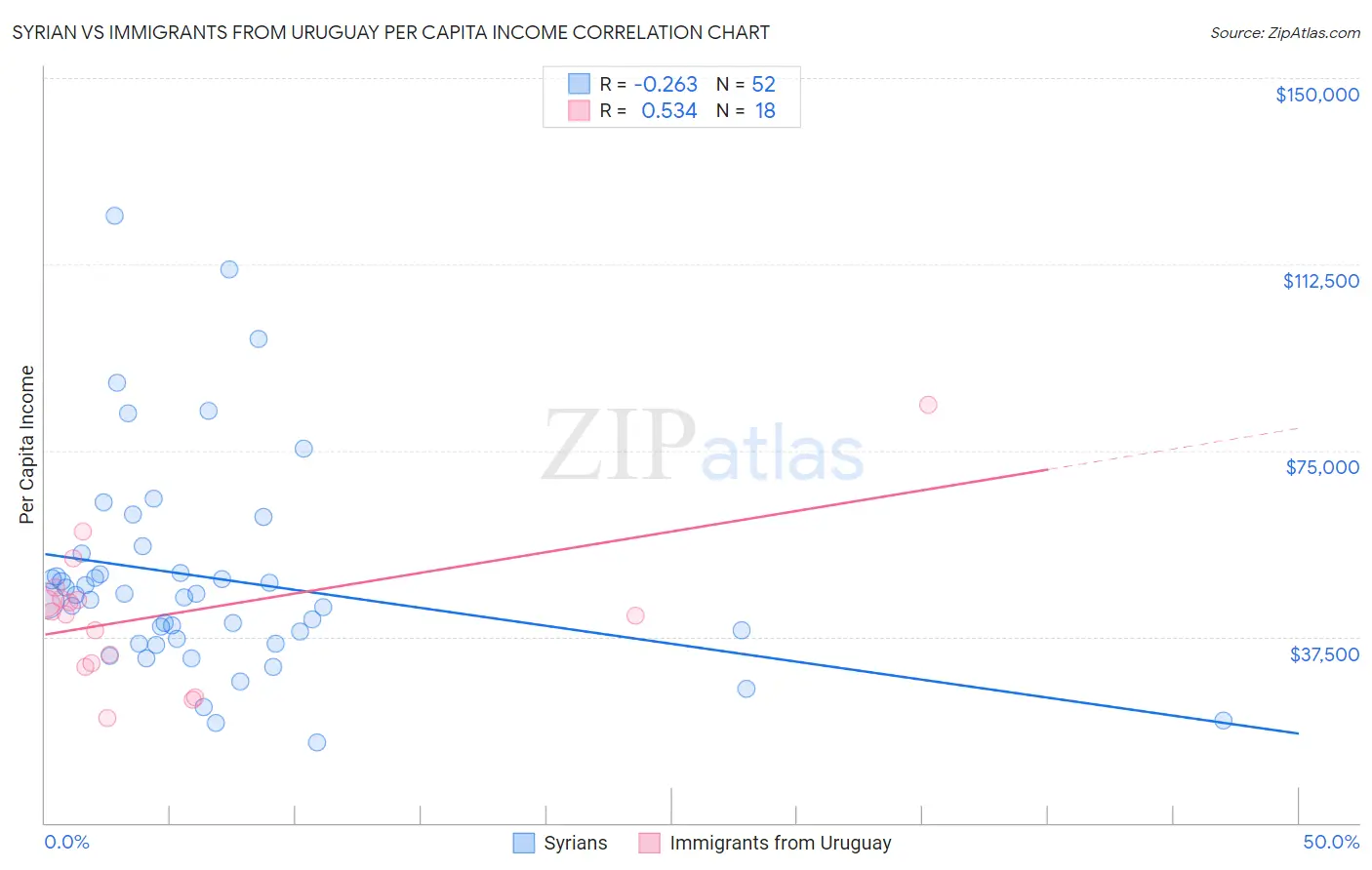 Syrian vs Immigrants from Uruguay Per Capita Income