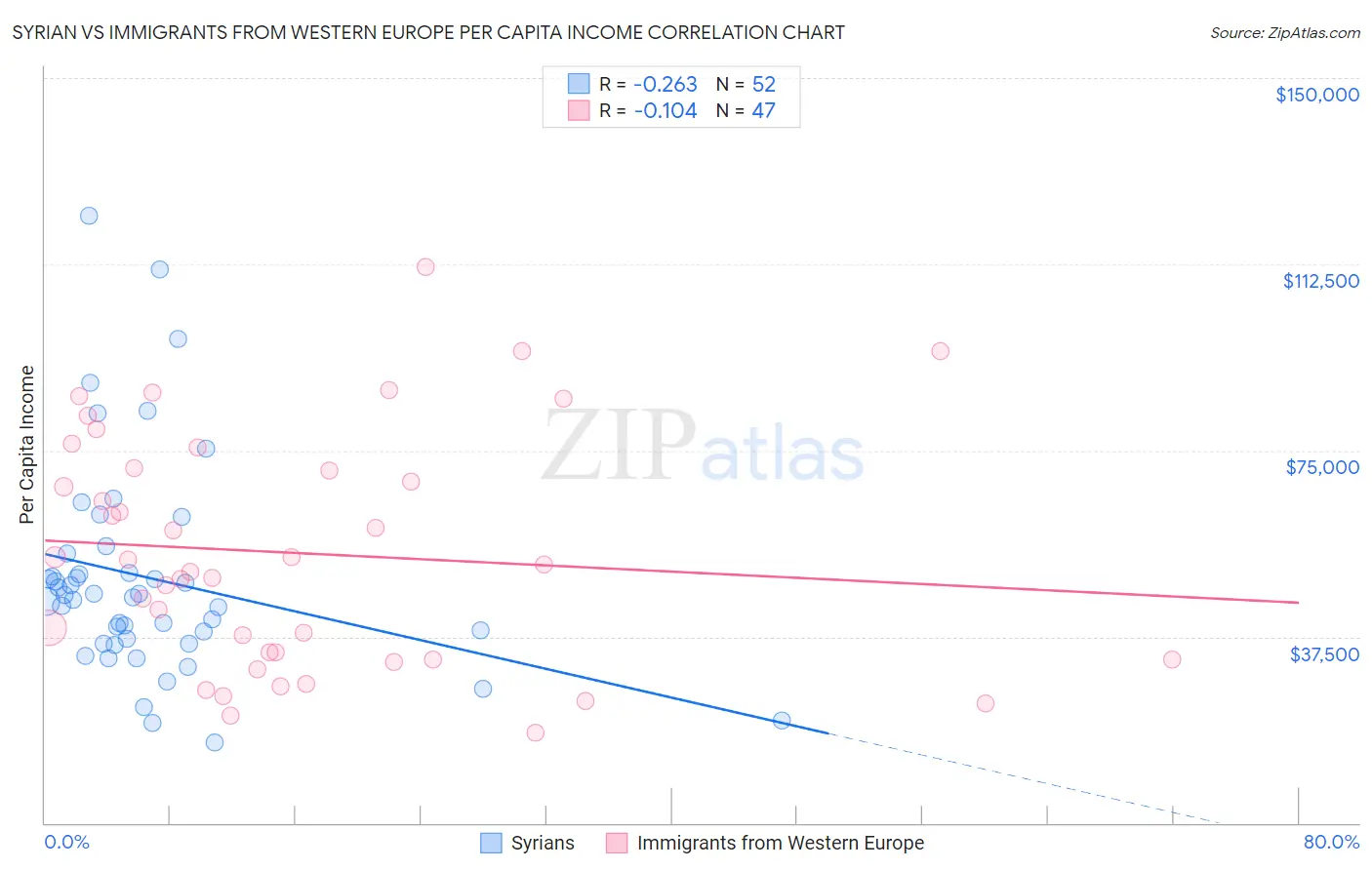 Syrian vs Immigrants from Western Europe Per Capita Income