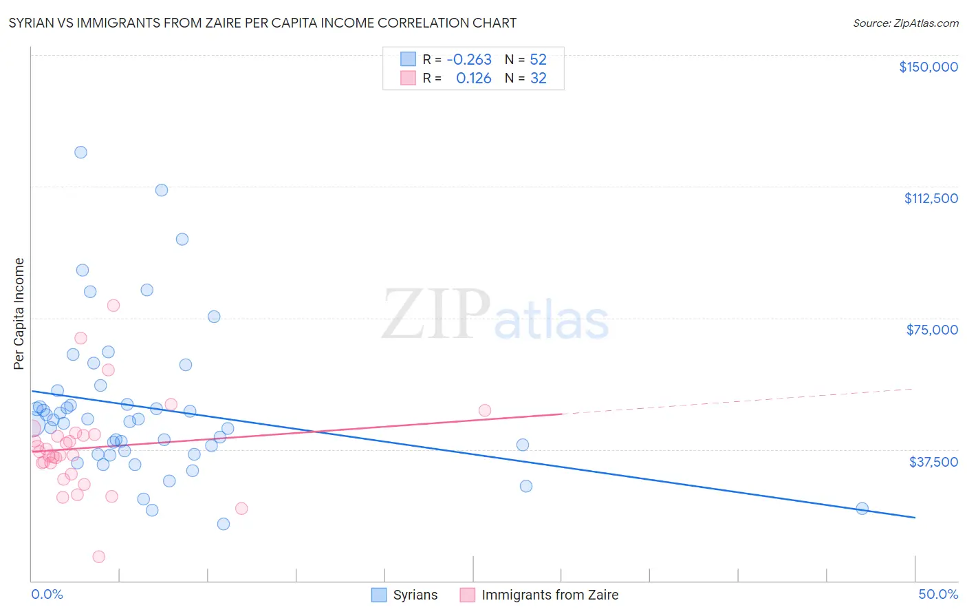 Syrian vs Immigrants from Zaire Per Capita Income