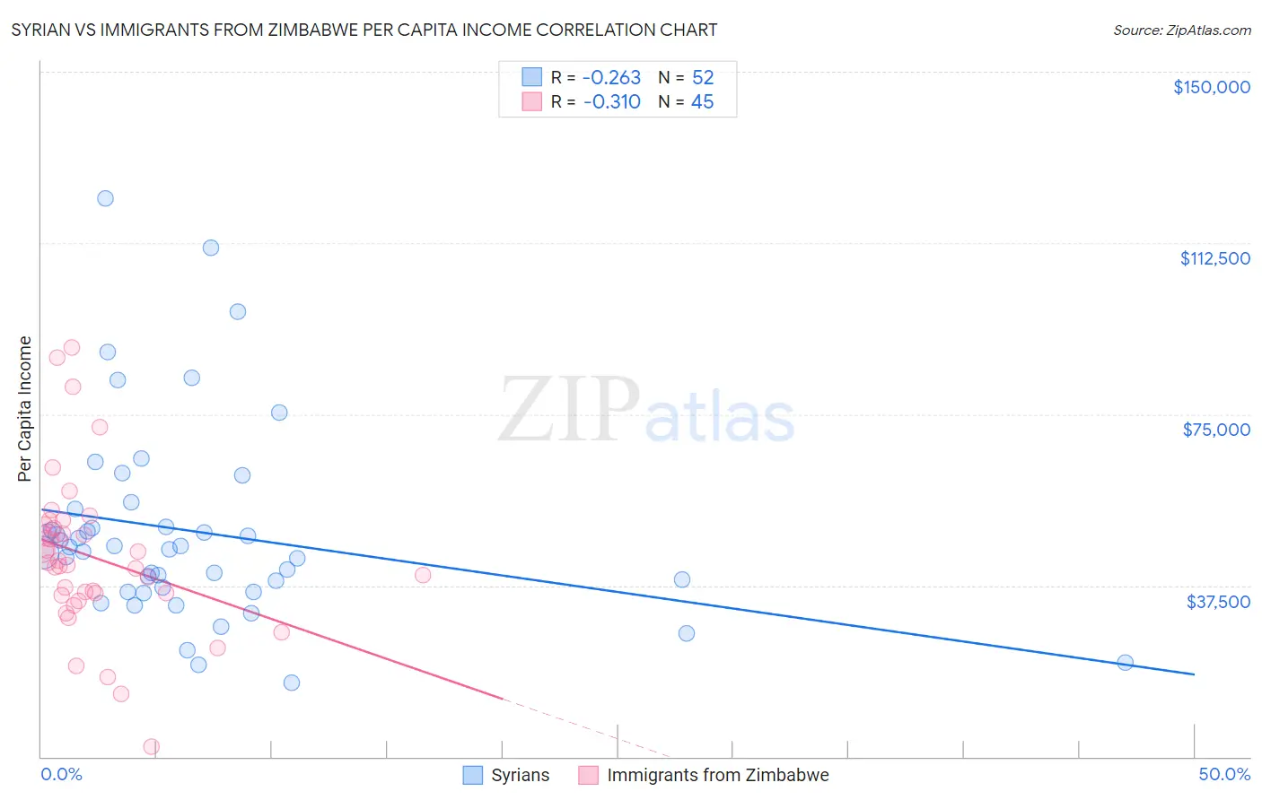 Syrian vs Immigrants from Zimbabwe Per Capita Income