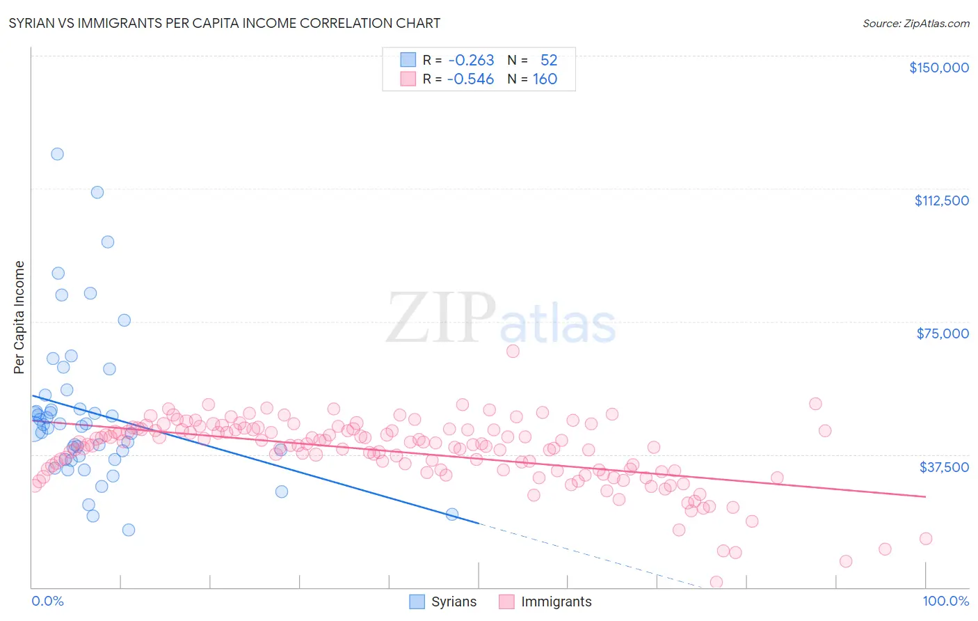 Syrian vs Immigrants Per Capita Income