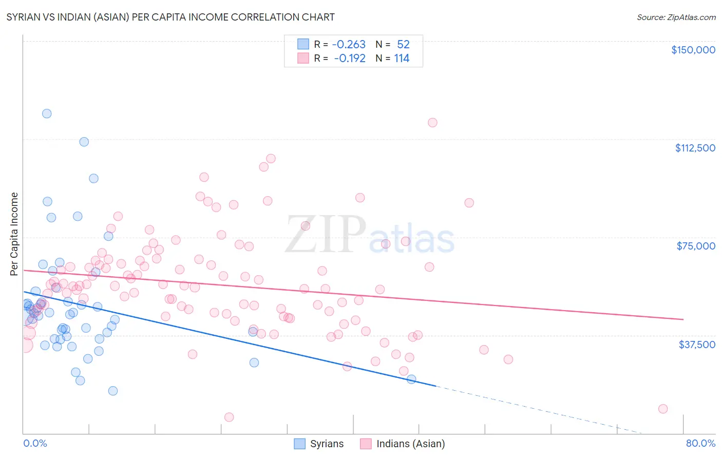 Syrian vs Indian (Asian) Per Capita Income