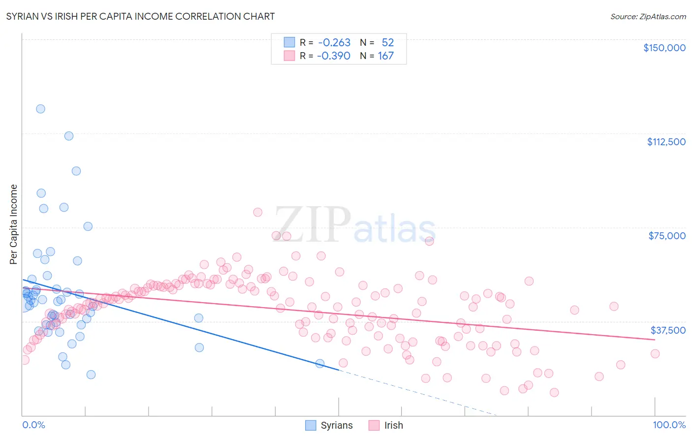 Syrian vs Irish Per Capita Income