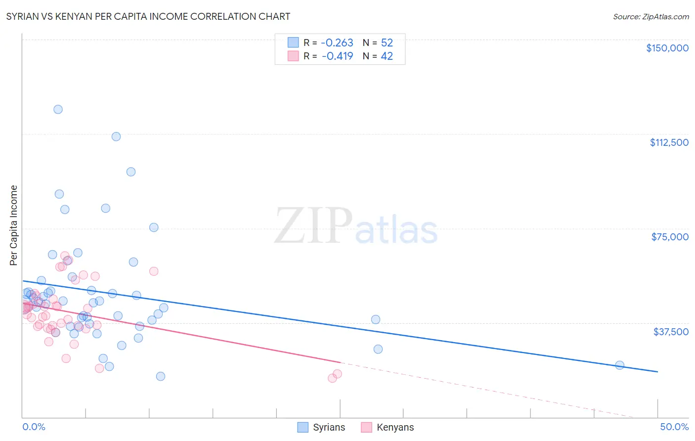 Syrian vs Kenyan Per Capita Income