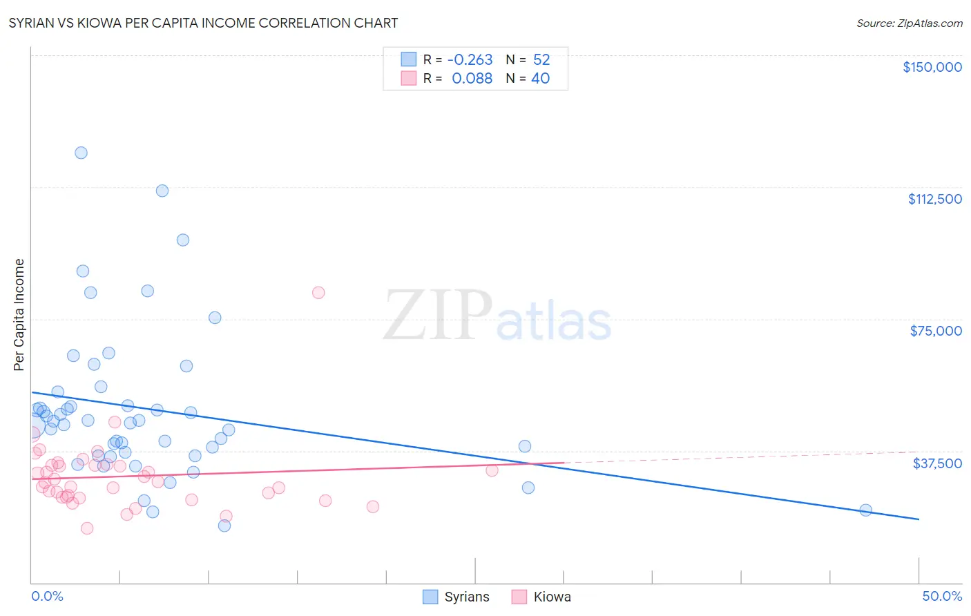 Syrian vs Kiowa Per Capita Income
