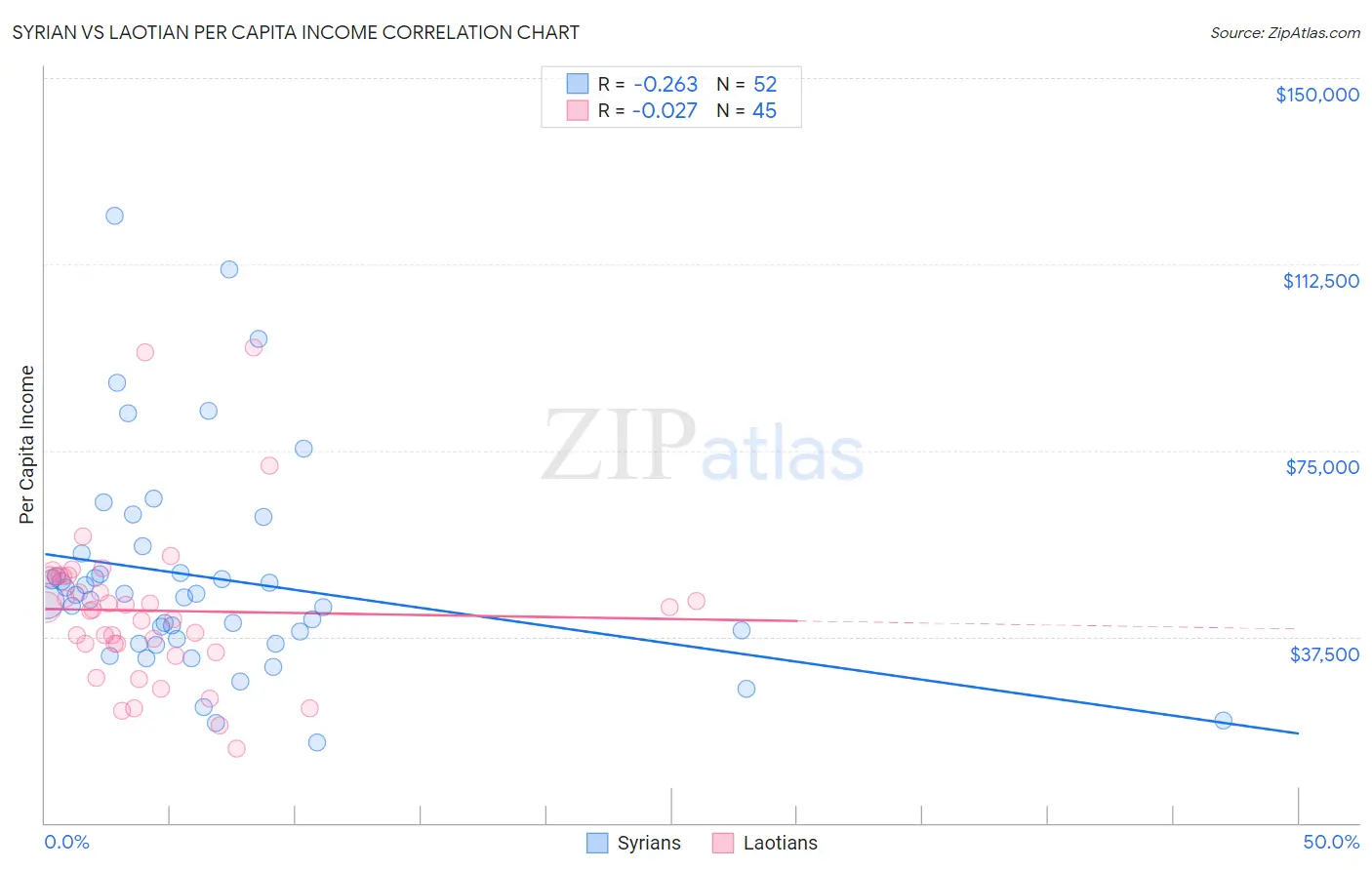 Syrian vs Laotian Per Capita Income