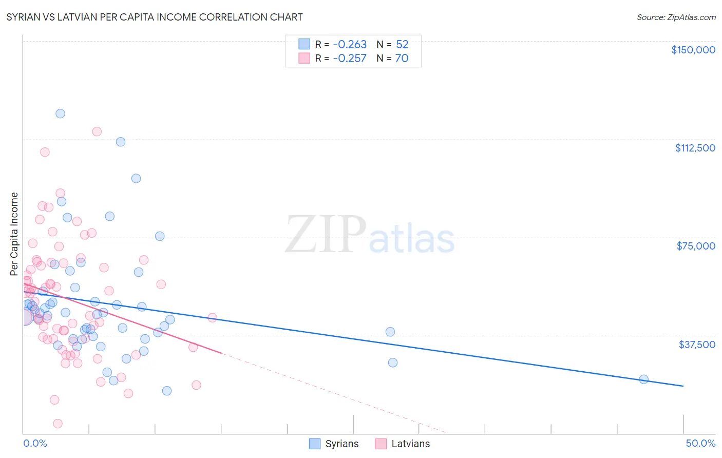 Syrian vs Latvian Per Capita Income