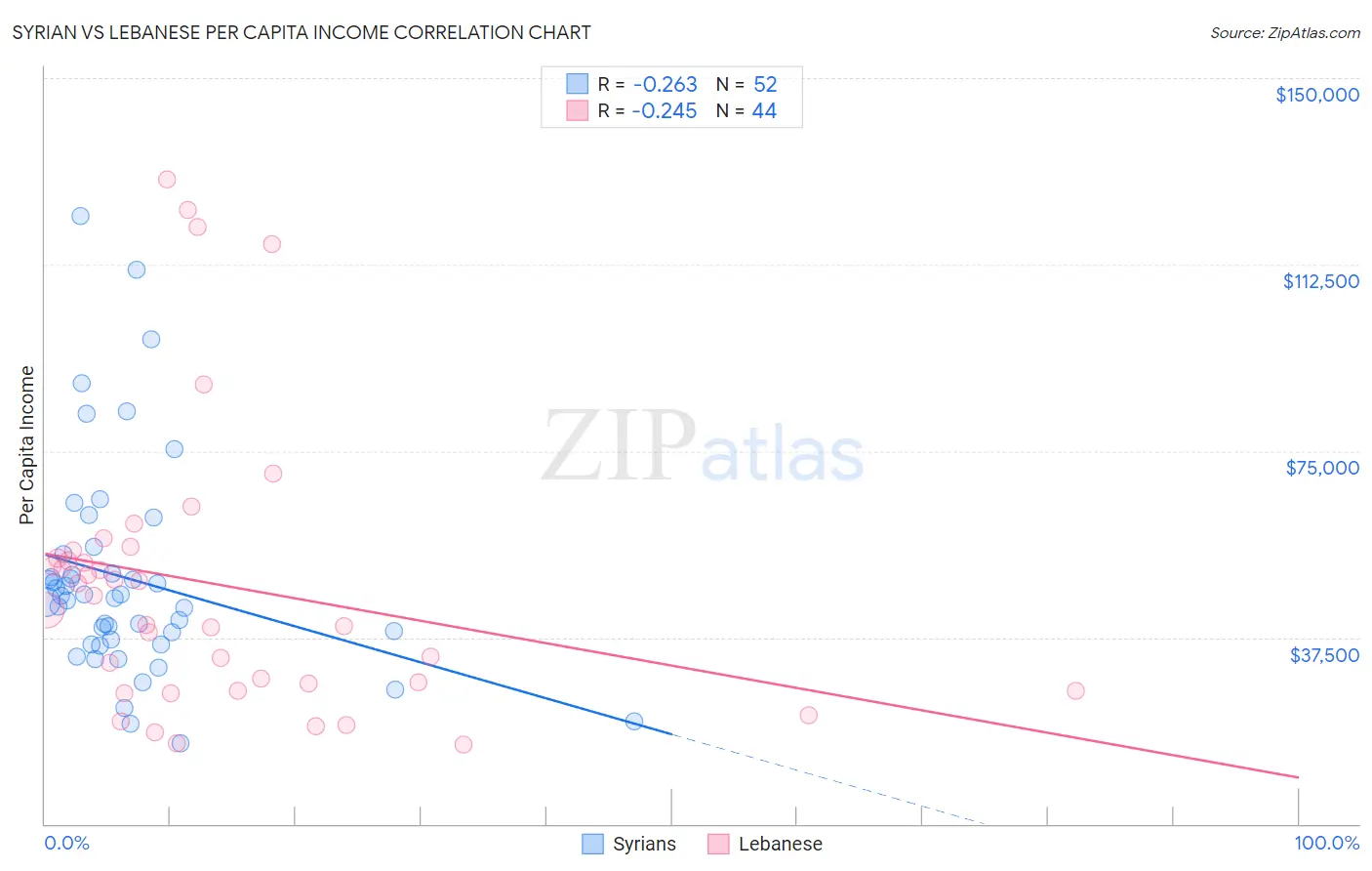 Syrian vs Lebanese Per Capita Income