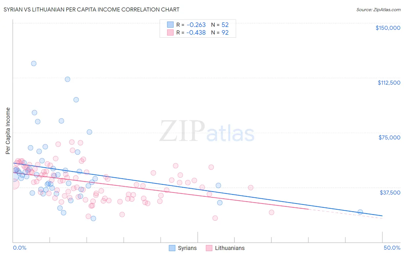 Syrian vs Lithuanian Per Capita Income