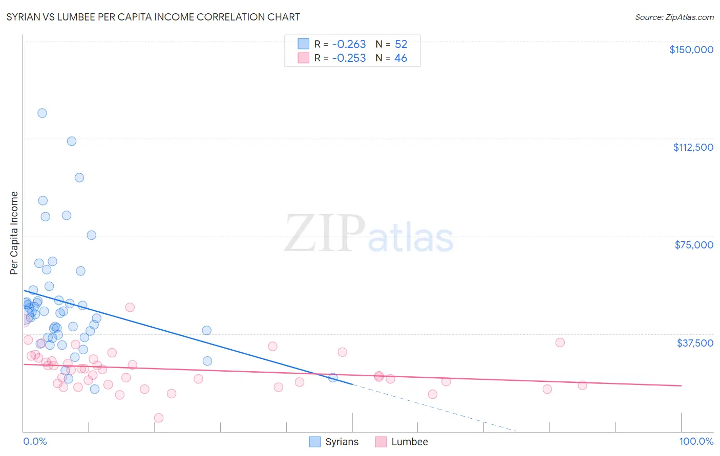 Syrian vs Lumbee Per Capita Income