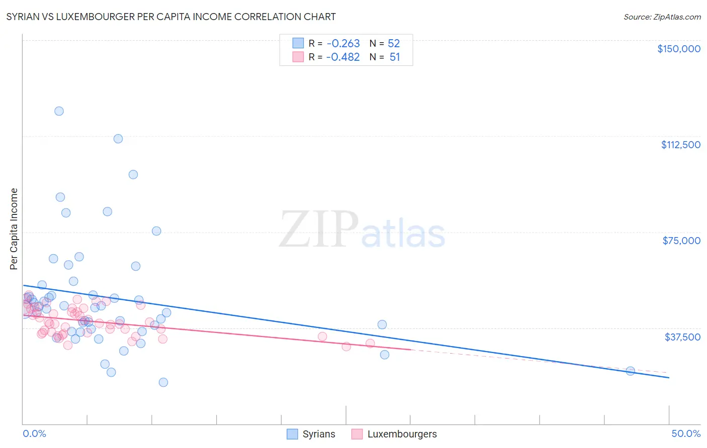 Syrian vs Luxembourger Per Capita Income