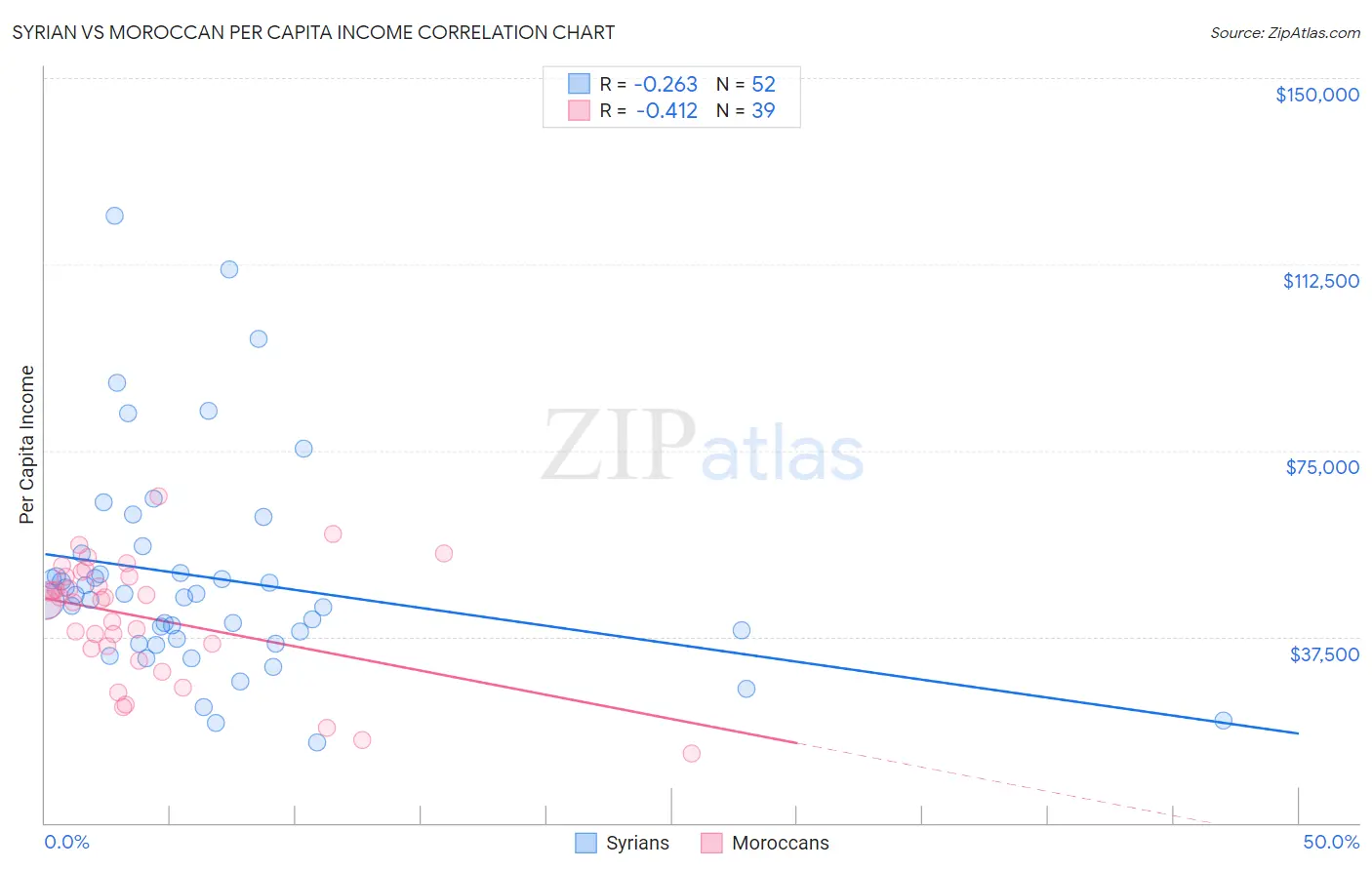 Syrian vs Moroccan Per Capita Income