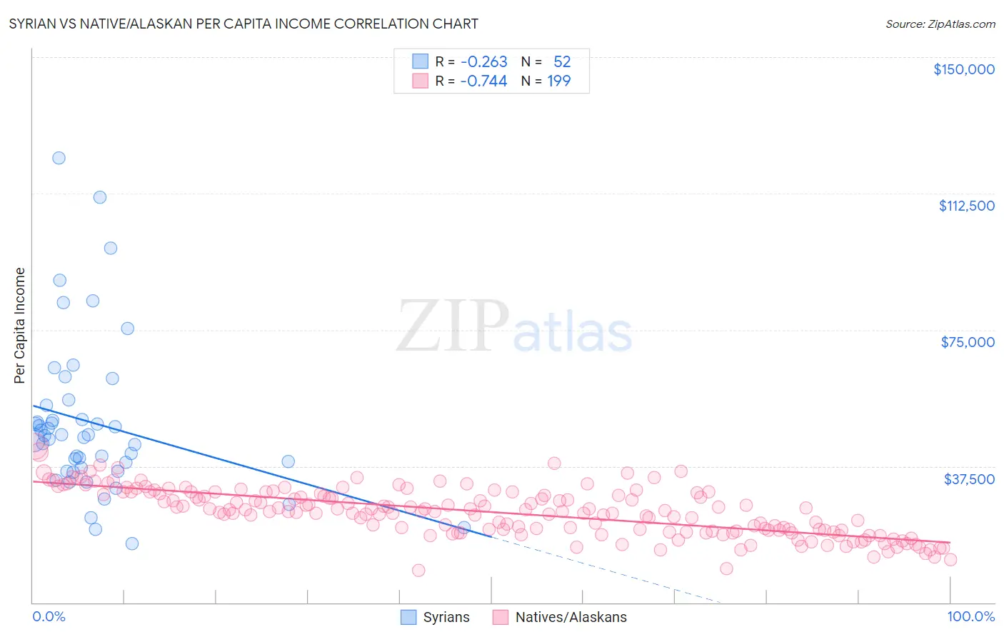 Syrian vs Native/Alaskan Per Capita Income