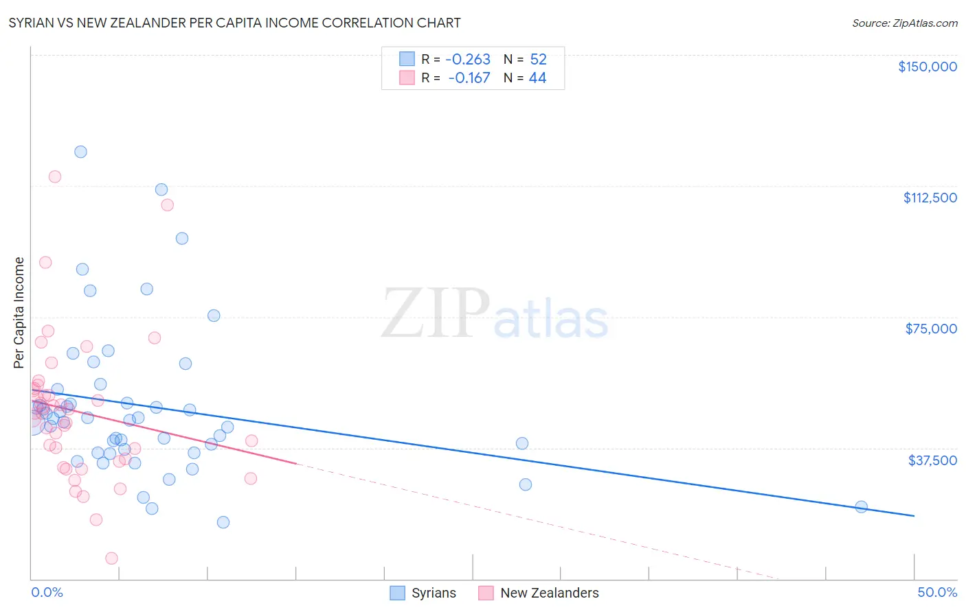 Syrian vs New Zealander Per Capita Income