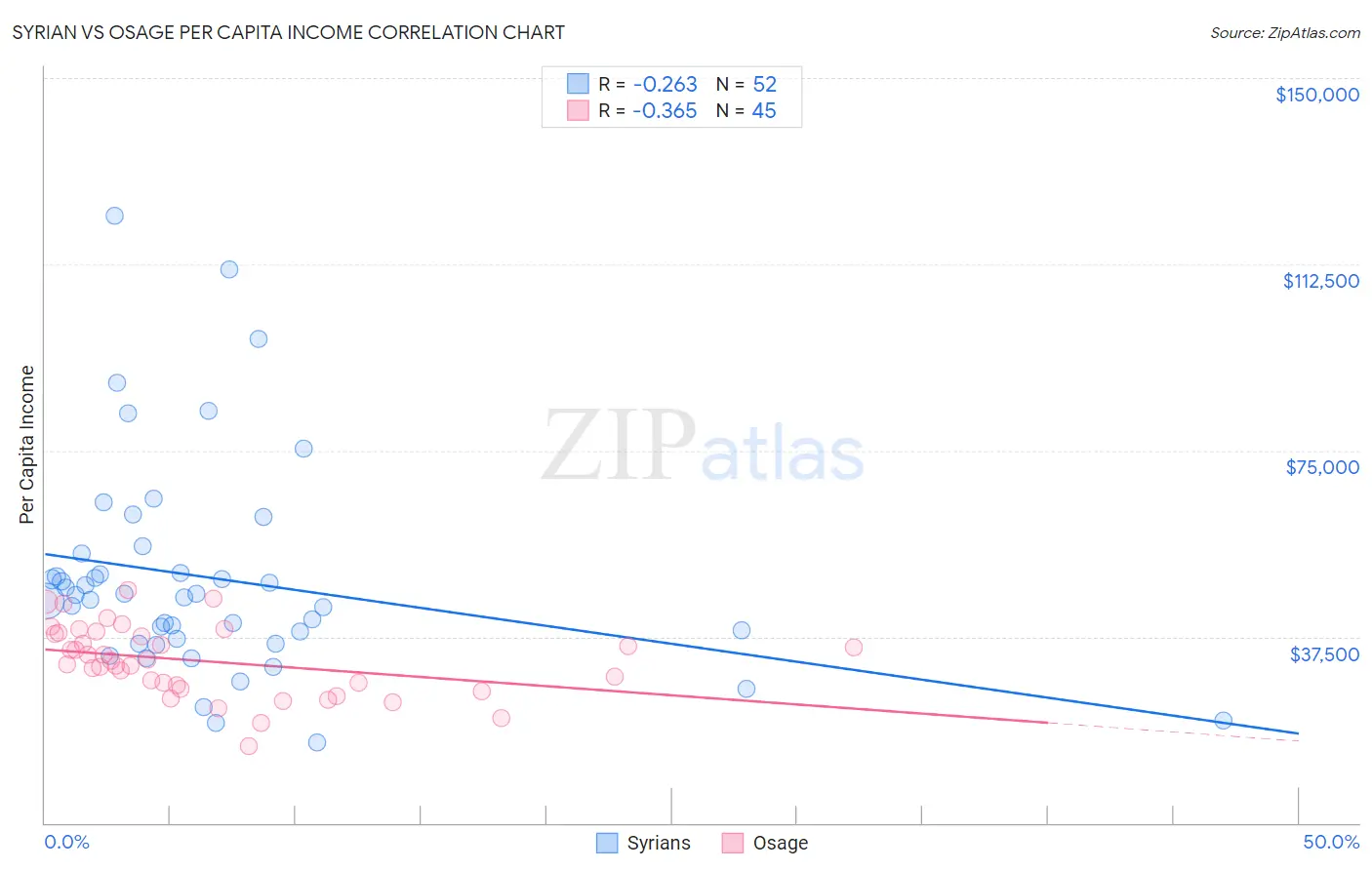 Syrian vs Osage Per Capita Income