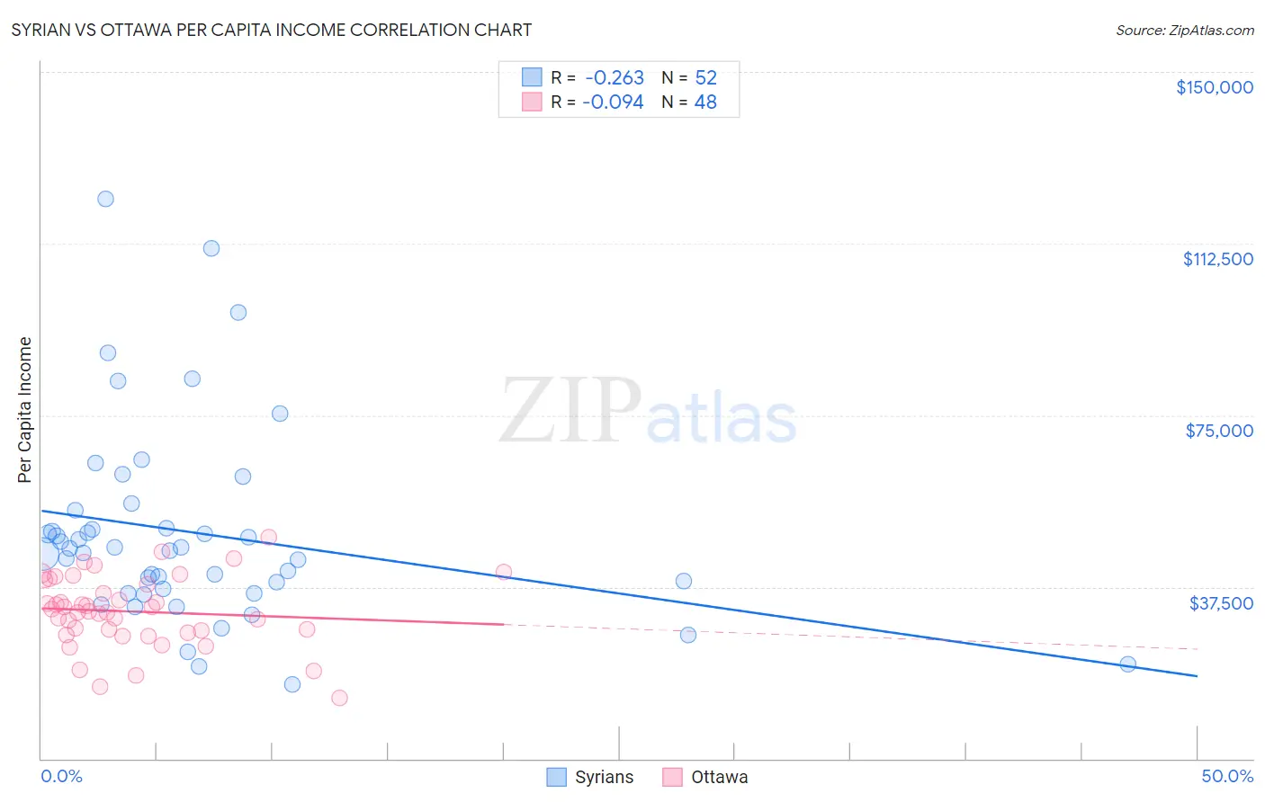 Syrian vs Ottawa Per Capita Income