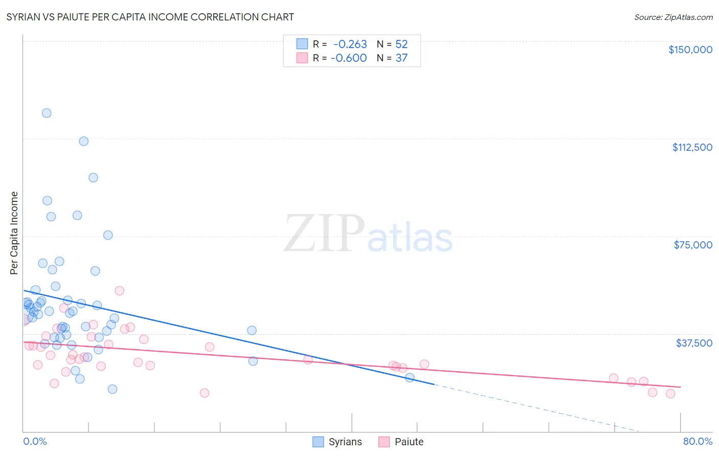 Syrian vs Paiute Per Capita Income