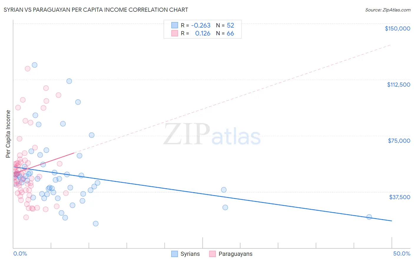 Syrian vs Paraguayan Per Capita Income