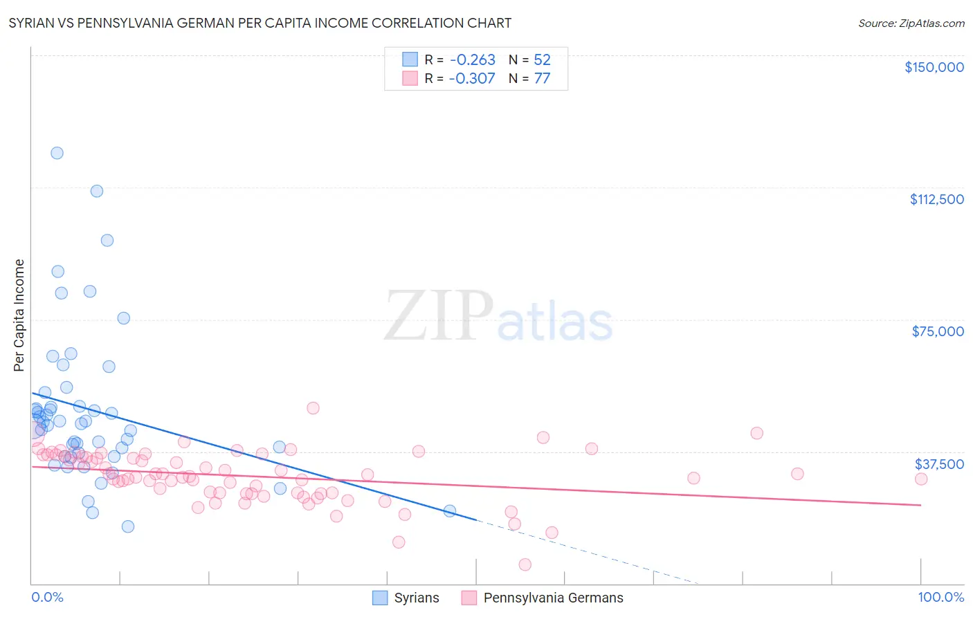 Syrian vs Pennsylvania German Per Capita Income
