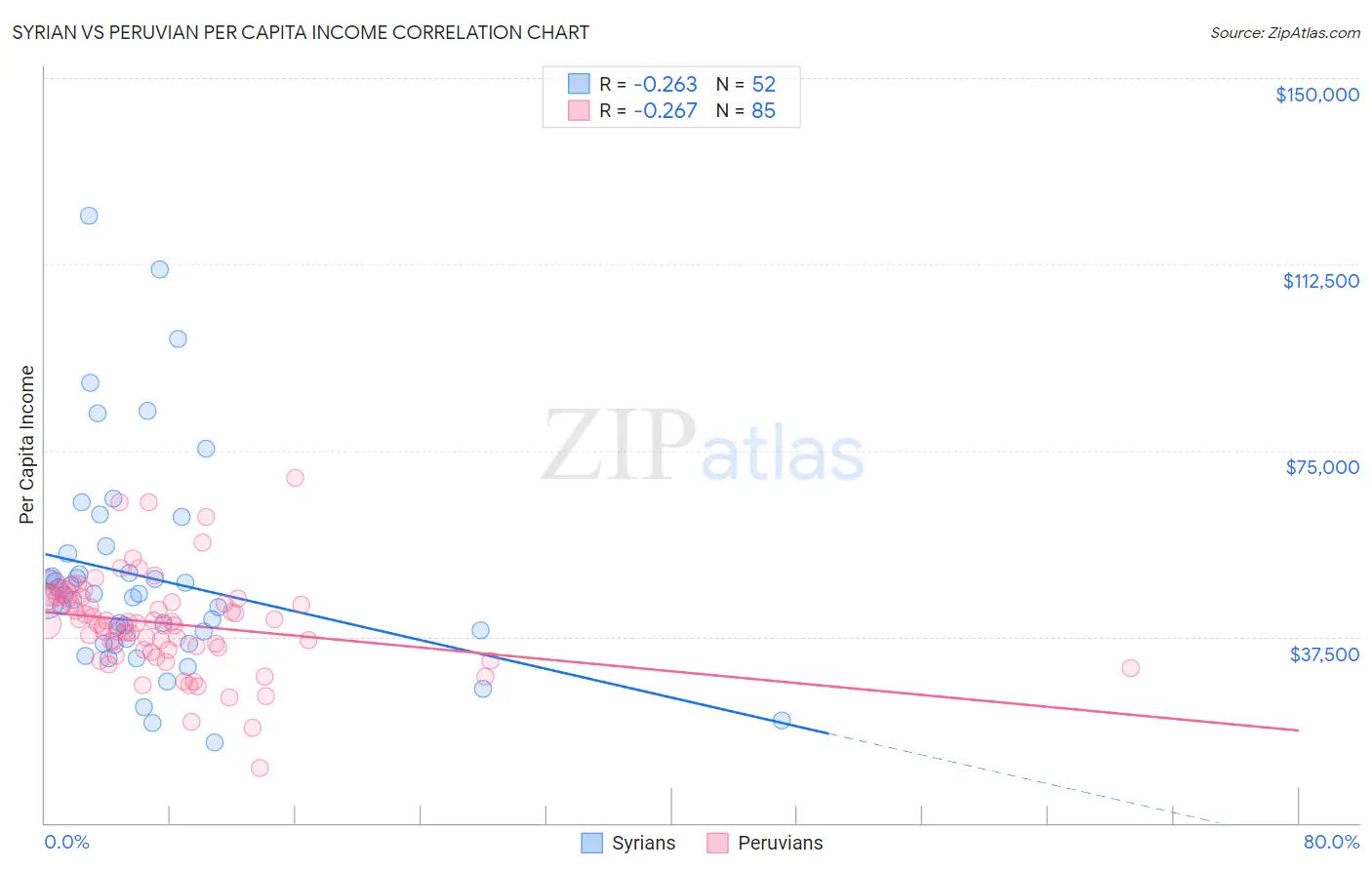 Syrian vs Peruvian Per Capita Income