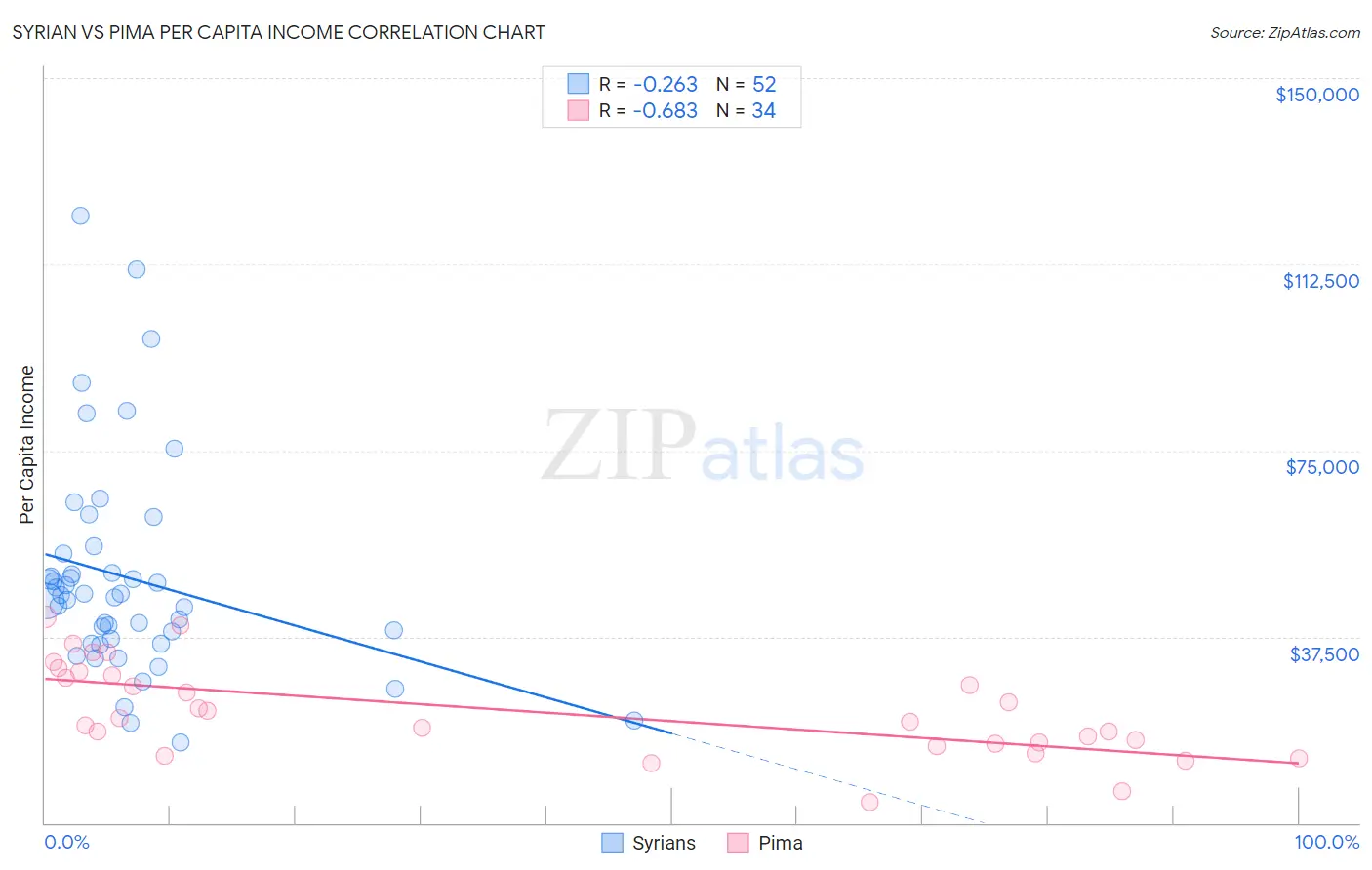 Syrian vs Pima Per Capita Income