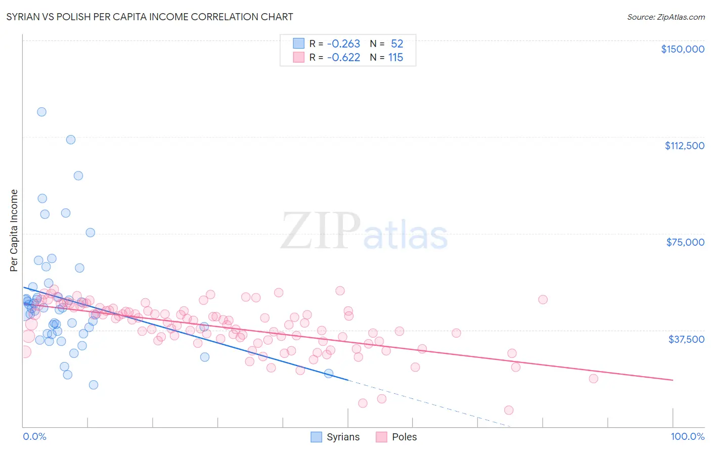 Syrian vs Polish Per Capita Income