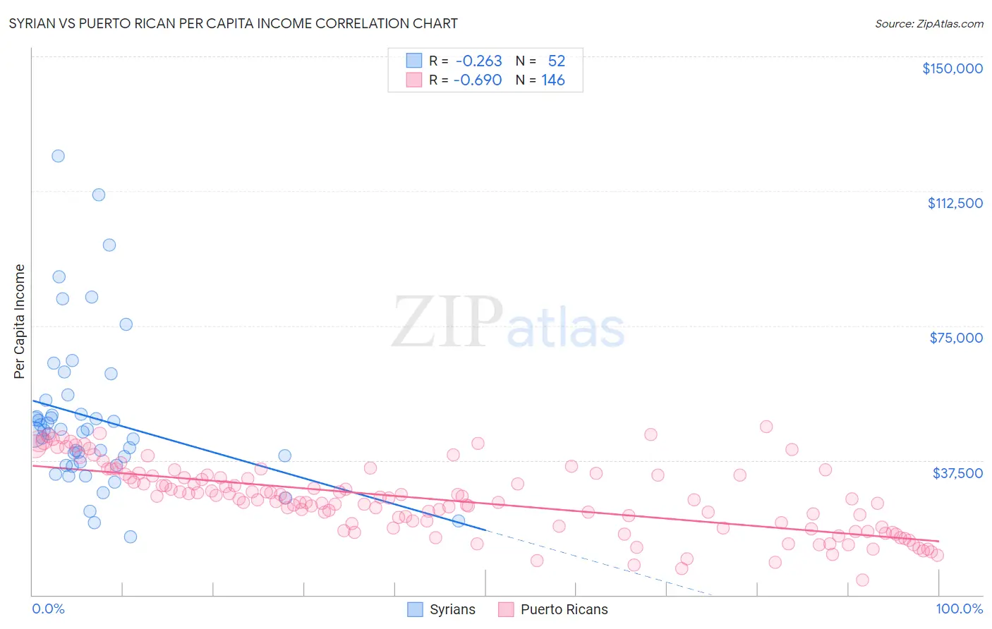 Syrian vs Puerto Rican Per Capita Income