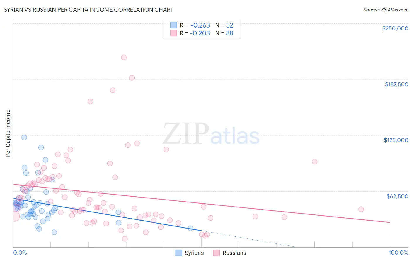 Syrian vs Russian Per Capita Income