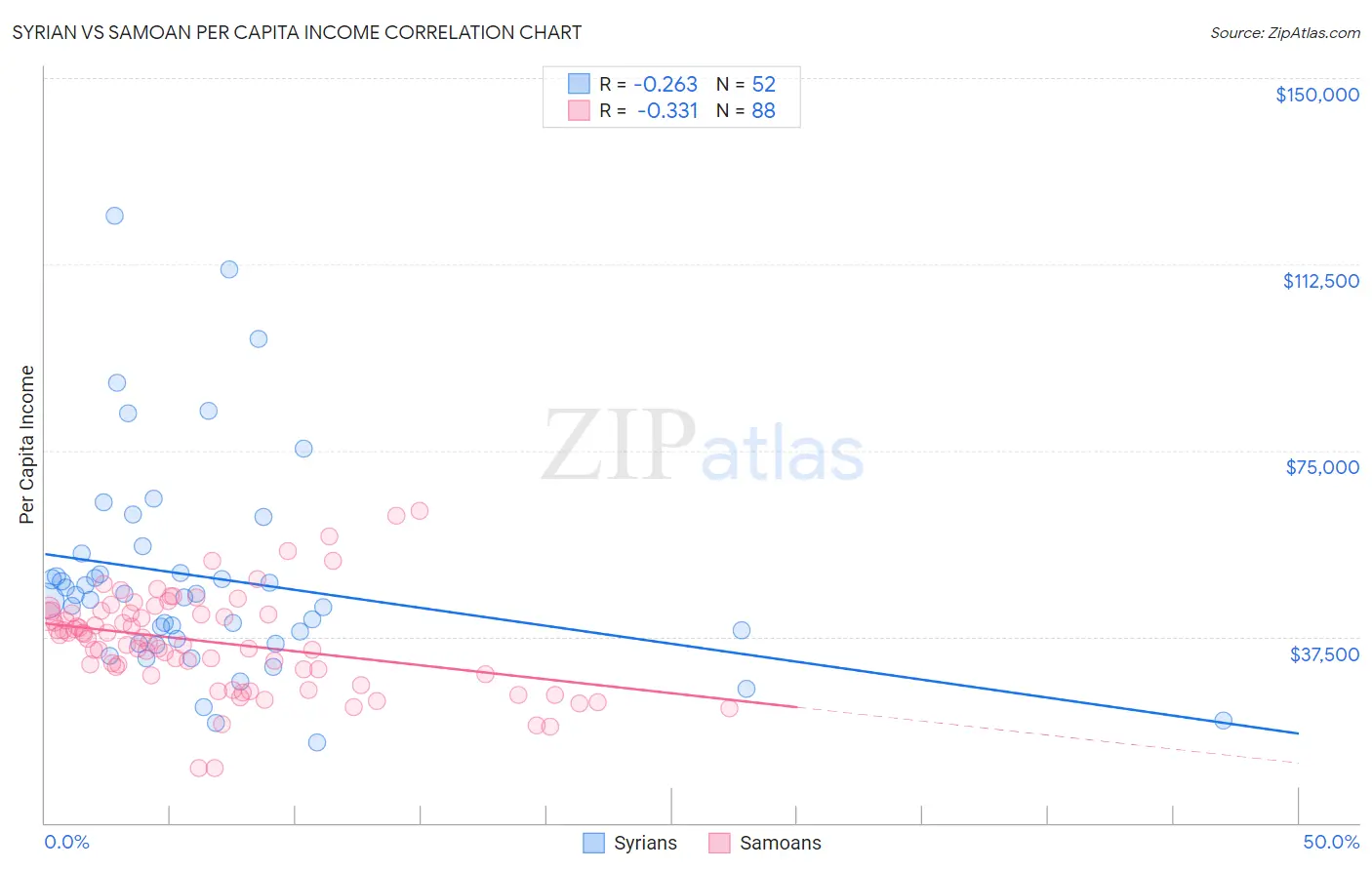 Syrian vs Samoan Per Capita Income
