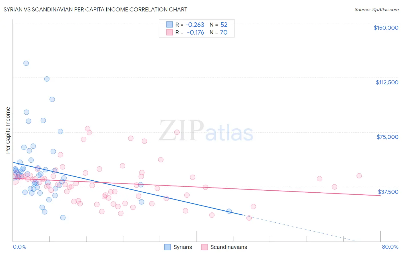 Syrian vs Scandinavian Per Capita Income
