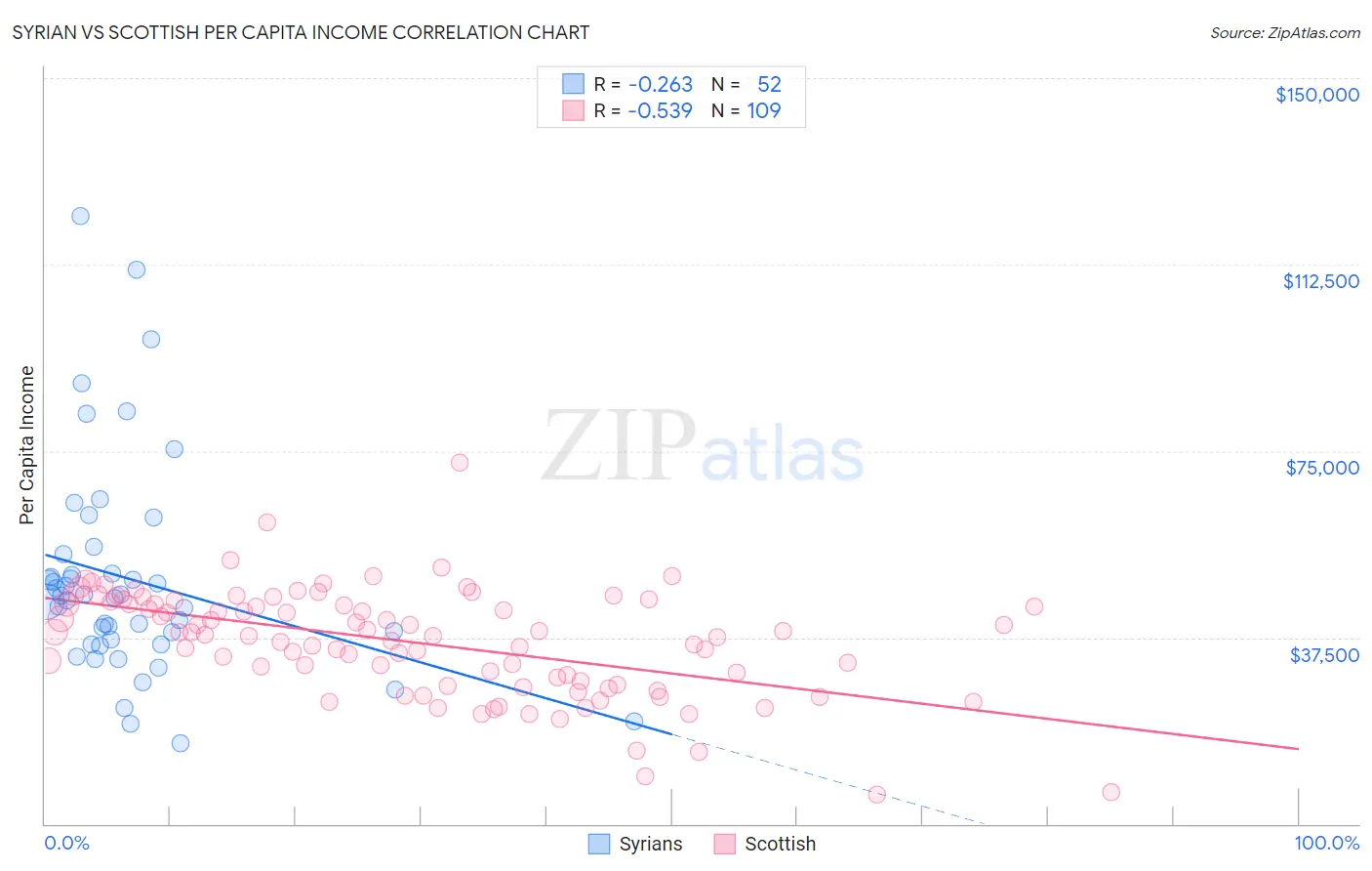 Syrian vs Scottish Per Capita Income