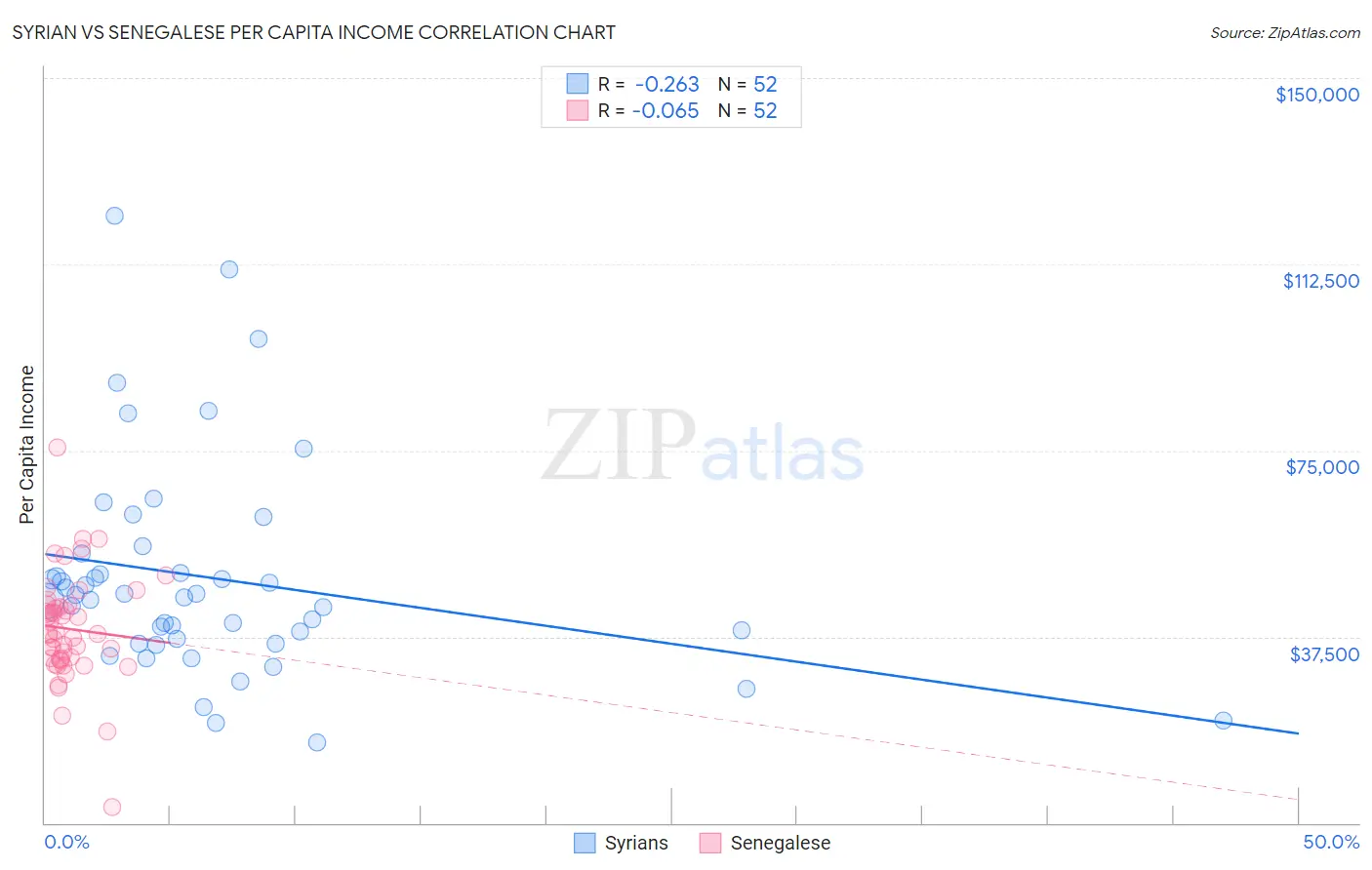 Syrian vs Senegalese Per Capita Income