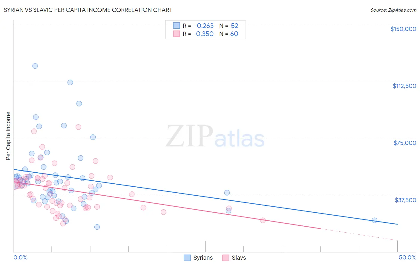 Syrian vs Slavic Per Capita Income