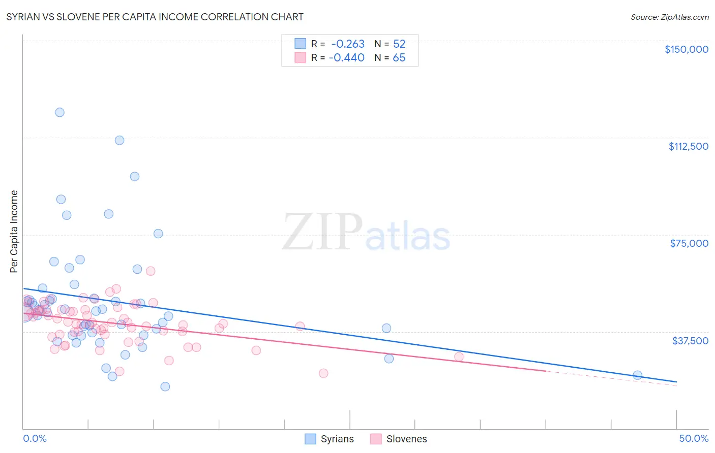 Syrian vs Slovene Per Capita Income