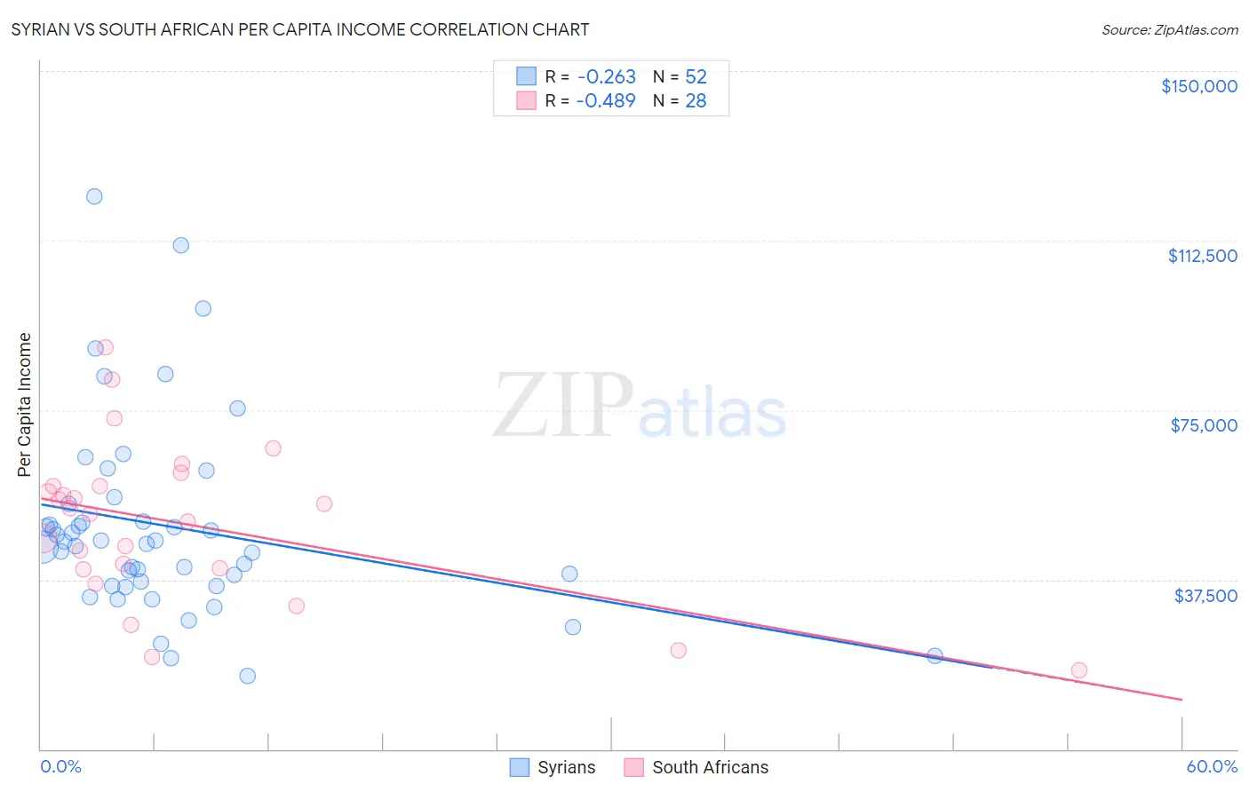 Syrian vs South African Per Capita Income